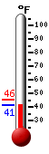 Currently: 41.5, Max: 45.5, Min: 41.4