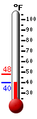 Currently: 41.8, Max: 48.0, Min: 41.3