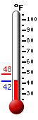 Currently: 42.2, Max: 48.4, Min: 42.1