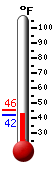 Currently: 43.4, Max: 45.5, Min: 43.3
