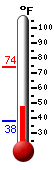 Currently: 49.7, Max: 73.8, Min: 37.8