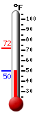 Currently: 50.5, Max: 71.7, Min: 50.5
