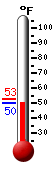 Currently: 51.4, Max: 52.9, Min: 51.3
