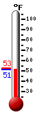 Currently: 52.2, Max: 52.9, Min: 52.2