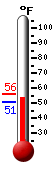Currently: 53.1, Max: 56.2, Min: 50.8