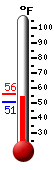Currently: 53.2, Max: 56.2, Min: 50.8