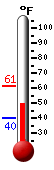 Currently: 54.1, Max: 61.4, Min: 39.9