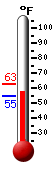 Currently: 54.5, Max: 62.7, Min: 54.5