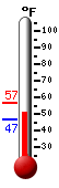 Currently: 54.7, Max: 56.7, Min: 46.7