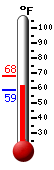 Currently: 57.3, Max: 58.5, Min: 57.3