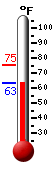 Currently: 63.9, Max: 75.1, Min: 63.9