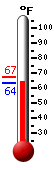 Currently: 64.2, Max: 67.1, Min: 63.9