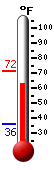 Currently: 66.2, Max: 71.5, Min: 36.1