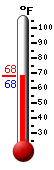 Currently: 69.2, Max: 74.5, Min: 64.4
