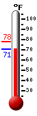 Currently: 71.6, Max: 77.9, Min: 71.6