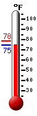 Currently: 74.6, Max: 78.4, Min: 74.6