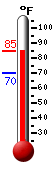 Currently: 75.2, Max: 95.5, Min: 73.1