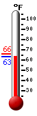 Currently: 98.2, Max: 100.8, Min: 72.4